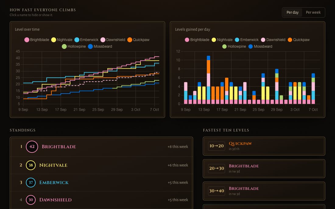 Chart of a group levelling over the past month, one line per member