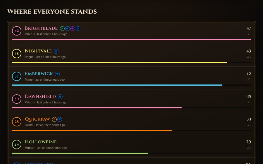 A group page listing members with levels and badges