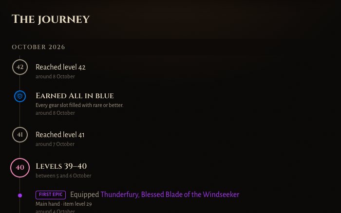 The journey timeline of a character with levels, items and achievements